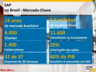 ©  2012 SAP AG. All rights reserved. 14
18	
  anos	
  	
  
de	
  mercado	
  brasileiro	
  
4.000	
  
Clientes	
  
1.400
Colaboradores	
  
32	
  de	
  37	
  
Empresas	
  do	
  ISE	
  Bovespa	
  
60%	
  do	
  PIB
Brasileiro	
  é	
  executado	
  em	
  SAP	
  
20%
Valorização	
  das	
  ações	
  
11.600
Consultores	
  no	
  ecossistema	
  
SAP	
  
no	
  Brasil	
  -­‐	
  Mercado-­‐Chave	
  
1,5	
  milhões	
  	
  
de	
  usuários	
  ﬁnais	
  
 
