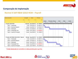 ©  2012 SAP AG. All rights reserved. 17
Comparação	
  da	
  implantação	
  
Normal	
  X	
  SAP	
  R&W	
  GOLD	
  HCM	
  –	
  Payroll	
  
	
  
* A data destacada em vermelho é a data prevista para o go live.
 