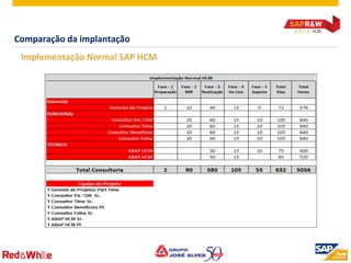 ©  2012 SAP AG. All rights reserved. 18
Comparação	
  da	
  implantação	
  
Implementação	
  Normal	
  SAP	
  HCM	
  
	
  
 