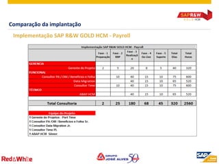 ©  2012 SAP AG. All rights reserved. 19
Comparação	
  da	
  implantação	
  
Implementação	
  SAP	
  R&W	
  GOLD	
  HCM	
  -­‐	
  Payroll	
  	
  
 