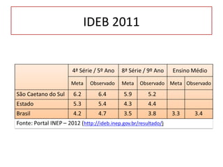 IDEB 2011
 