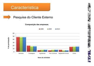 Característica

                     Pesquisa do Cliente Externo

                                     Composição das empresas.

                                                         2008         2009         2010

                    60
                    50
            pação




                    40
% de particip




                    30
                    20
%




                    10
                     0
                         Alimentos      Embalagens     Ingredientes   Prod. Químicos   Rações/Alim.Animal   Outros


                                                     Ramo de atividade
 