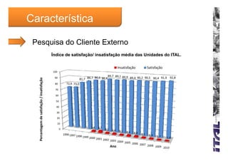 Característica

 Pesquisa do Cliente Externo
                                             Índice de satisfação/ insatisfação média das Unidades do ITAL.

                                                                                                          Insatisfação             Satisfação
                                             100
                                                                                          89,7 89,1 89,9
                                              90
                                                                      81,7 84,7 86,6 86,4                89,4 90,2 90,5 90,4 91,9 92,8
                                        ão




                                                                        ,
               e satisfação / insatisfaçã




                                              80          72,6 73,0
                                              70

                                               60

                                               50

                                               40

                                               30
     centagem de




                                               20

                                                   10
                                                                                 2,6   3,7
                                                    0                                         2,2   2,4    2,1   2,6   2,8
                                                        1996 1997                                                             ,
                                                                                                                             2,1    1,9
                                                                                                                                    19
  Perc




                                                                    1998 1999                                                    1,7   1,4
                                                                                2000 2001
                                                                                             2002 2003
                                                                                                       2004 2005
                                                                                                                 2006 2007
                                                                                                  Ano                      2008 2009
                                                                                                                                     2010
 
