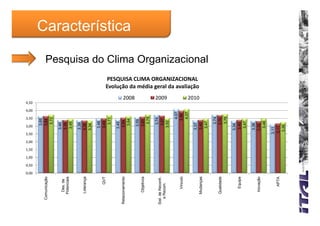 0,00
                          0,50
                          0 50
                                 1,00
                                        1,50
                                               2,00
                                                      2,50
                                                              3,00
                                                                     3,50
                                                                            4,00
                                                                                   4,50
                                                                3,65
  Comunicação                                                   3,64
                                                                 3,72

                                                             3,40
      D
      Des. de
                                                             3,39
     Po
      otenciais
                                                             3,45

                                                             3,39
      Lid
        derança                                              3,35
                                                             3,34

                                                              3,48
           QVT                                                3,49
                                                                3,71

                                                              3,45
Relacion
       namento                                                 3,54
                                                                3,64
                                                                                                                                                                           Característica



                                                                                          2008




                                                               3,59
      Objetivos
      O                                                        3,60
                                                                3,75

                                                                3,74
         R
Sist. de Reconh.
                                                               3,67
   e Rec com.
                                                                                          2009




                                                              3,52

                                                                      4,07
                                                                         7
        Vinculo                                                      3,96
                                                                      4,07
                                                                         7

                                                             3,37
                                                                                                 PESQUISA CLIMA ORGANIZACIONAL
                                                                                                 Evolução da média geral da avaliação
                                                                                                 Evolução da média geral da avaliação
                                                                                          2010




     Mu
      udanças                                                3,40
                                                              3,47
                                                                                                                                        Pesquisa do Clima Organizacional




                                                                 3,74
      Qu
       ualidade                                                  3,70
                                                                 3,76

                                                             3,34
         Equipe                                              3,40
                                                              3,47

                                                             3,36
       In
        novação                                              3,32
                                                              3,48

                                                        3,11
          APTA                                          3,17
                                                         3,26
 