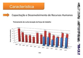 Característica

                        Capacitação e Desenvolvimento de Recursos Humanos
                        Capacitação e Desenvolvimento de Recursos Humanos

                             Treinamento de curta duração da força de trabalho


                                        28,47
                        30
          funcionário




                                                                                                        27,4
                        25                       20,77
                                                                                    21,76                         23,6                         25,3
                        20                                                                   19,07                                                      23,9
                                                          15,18   15,25                                                     19,4
                        15
Horas ano/f




                                                                            13                       17,3       17,1                  17,5
                                                                                                                                    17,6      18,2     19,1
                         10
                                                                                                                          12,7
                             5

                             0
                                 1998     1999     2000     2001     2002        2003                                                                           Realizado
                                                                                        2004      2005
                                                                                                               2006                                            Meta
                                                                                                                         2007
                                                                                                                                   2008
                                                                                                                                             2009
                                                                                                                                                      2010

                                                                                            Ano
 