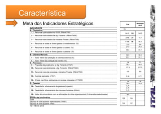 Característica
 Meta dos Indicadores Estratégicos                                                                            ITAL
                                                                                                                             Realizado
                                                                                                                               2010
    INDICADORES                                                                                          R$
    A - Financeiros
      1 - Recursos totais obtidos do GESP (R$mil/TNS)                                                     15813        122     143,2
     2 - Recursos totais obtidos de Ag. Fomento (R$mil/TNSE)
                                                                                                              2758     27      17,7
     3 - Recursos totais obtidos da Iniciativa Privada (R$mil/TNS)
                                                                                                          11188        86      95,4
     4 - Recursos de todas as fontes gastos c/ investimentos (%)
                                                                                                              11,6
                                                                                                              11 6              6,4
                                                                                                                                64
                                                                                                              21,9             25,9
     5 - Recursos de todas as fontes gastos c/ custeio (%)
                                                                                                              66,5             67,7
     6 - Recursos de todas as fontes gastos c/ pessoal (%)
    B - Clientes/ Mercado                                                                                     92,5             92,8
     7- Í
        Índice médio de satisfação de clientes externos (%)                                                   91,7
                                                                                                              91 7             91,1
                                                                                                                               91 1

     8 - Índice médio de avaliação de eventos (%)
    C - Processos                                                                                              5,4             7,7
     9 - Propostas de projeto env. p/ Ag. Fomento (nº/UT)                                                     36,3             88,6

     10 - Recursos totais solicitados a Ag. Fomento (R$mil/TNSE)                                              177,6            217,3


     11 - Recursos totais de propostas à Iniciativa Privada (R$mil/TNS)                                        8,0              8,6


     12 - Eventos realizados (nº/UT)                                                                          0,58             0,71

     13 - Artigos científicos publicados em revistas indexadas (nº/TNSE)
                                                                                                               14               16
    D - Pessoas                                                                                               19,9             23,9
     14 - Capacitação e treinamento de gestores (h/gestor)                                                    3,75               -
                                                                                                              3,75               -
     15 - Capacitação e treinamento dos recursos humanos (h/func)                                             3,75               -

     16 - Índice de concordância com as afirmações do clima organizacional (3 dimensões selecionadas)          367
    Número de funcionários                                                                              103           108
    Total
    Técnico de nível superior especializado (TNSE)
    Técnico de nível superior (TNS)                                                                     130           137
    na = não se aplica
 