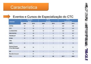 Característica

       Eventos e Cursos de Especialização do CTC
                           Avaliação                Nº de                     Nº de
UNIDADE                     Média                  Eventos                Participantes
                    2009           2010     2009             2010   2009              2010

CETEA               91                 90    5                8     296                   598

CTC                 85                 92    6                8     433                   240

C.CHOCOTEC          93                 96   18                25    330                   440

FRUTHOTEC           90                 89    3                6     76                    267

TECNOLAT            87                 89    3                3     165                   83

CCQA                91                 89   10                15    729                   734

CIAL                 -                 -     -                -      -                     -

GEPC                91                 91    3                1     91                    10

Outros Grupos
                    86                 94    1                1     97                    91
(Time Metrologia)

DG                   -                 92    -                1      -                    110

Reunião Urucum       -                 91    -                1      -                    72

ITAL                90                 91   49                69    2217              2645
 