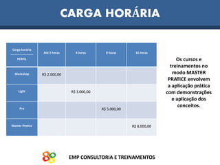 EMP CONSULTORIA E TREINAMENTOS
CARGA HORÁRIA
Os cursos e
treinamentos no
modo MASTER
PRATICE envolvem
a aplicação prática
com demonstrações
e aplicação dos
conceitos.
Carga horária
----------------------
PERFIL
Até 2 horas 4 horas 8 horas 16 horas
Workshop R$ 2.000,00
Light R$ 3.000,00
Pro R$ 5.000,00
Master Pratice R$ 8.000,00
 