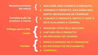 1. NÃO SABE, NÃO CONHECE O PRODUTO;
2. CONHECE O PRODUTO, MAS AINDA NÃO
SENTIU NECESSIDADE DE COMPRAR;
3. CONHECE O PRODUTO, SENTIU A "DOR" E
ESTÁ AVALIANDO A COMPRA;
1. PESQUISA ATIVA PELA SOLUÇÃO;
2. CAPTADO PELO PRODUTO;
3. EM PROCESSO DE COMPRA;
1. SENDO ATENDIDO PELO VENDEDOR;
2. EM PROCESSO DE FECHAMENTO;
3. COMPROU.
{Tráfego para o site
{Reconhecimento
de marca
{Vendas
{Consideração de
produto e marca
Leads
 