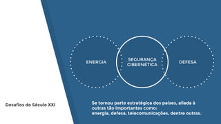 Se tornou parte estratégica dos países, aliada à
outras tão importantes como:
energia, defesa, telecomunicações, dentre outras.
ENERGIA DEFESA
SEGURANÇA
CIBERNÉTICA
Desafios do Século XXI
 