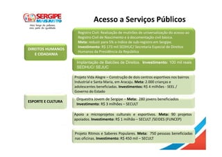 Acesso a Serviços Públicos
DIREITOS HUMANOS
E CIDADANIA
Registro Civil: Realização de mutirões de universalização do acesso ao
Registro Civil de Nascimento e à documentação civil básica.
Meta: reduzir para 5% o índice de sub-registro em Sergipe.
Investimento: R$ 173 mil SEDHUC/ Secretaria Especial de Direitos
Humanos da Presidência da República
ESPORTE E CULTURA
Projeto Vida Alegre – Construção de dois centros esportivos nos bairros
Industrial e Santa Maria, em Aracaju. Meta: 2.000 crianças e
adolescentes beneficiadas. Investimentos: R$ 4 milhões - SEEL /
Governo do Estado
Orquestra Jovem de Sergipe – Meta: 280 jovens beneficiados
Investimento: R$ 3 milhões – SECULT
Implantação de Balcões de Direitos. Investimento: 100 mil reais
SEDHUC/ SEJUC
Apoio a microprojetos culturais e esportivos. Meta: 90 projetos
apoiados. Investimento: R$ 1 milhão – SECULT /SEIDES (FUNCEP)
Projeto Ritmos e Saberes Populares. Meta: 750 pessoas beneficiadas
nas oficinas. Investimento: R$ 450 mil – SECULT
 