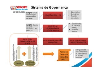 Sistema de Governança
COMITÊ GESTOR - CGCOMITÊ GESTOR - CG
COMITÊS DE
INTEGRAÇÃO DE
POLÍTICAS – CIP
COMITÊS DE
INTEGRAÇÃO DE
POLÍTICAS – CIP
CIP 1: EIXO
TRANSFERÊNCIA DE
RENDA
CIP 1: EIXO
TRANSFERÊNCIA DE
RENDA
CIP 2: EIXO DE INCLUSÃO
PRODUTIVA
CIP 2: EIXO DE INCLUSÃO
PRODUTIVA
CIP 3: EIXO ACESSO A
SERVIÇOS PÚBLICOS
CIP 3: EIXO ACESSO A
SERVIÇOS PÚBLICOS
Governador e
Secretários;
Reuniões
trimestrais.
Coordenação
da SEPLAG e
SEIDES;
Reuniões
mensais.
SEPLAG
SECRETARIA
RESPONSÁVEL
INFORMAÇÃOQUANTITATIVA:
evoluçãodemetas,
indicadoresegastos.
INFORMAÇÃOQUALITATIVA:
andamentodaexecução,
dificuldadesoperacionais,
oportunidadesdemelhoria,etc.
Relatório
Gerencial
Trimestral
(RGT)
Entregue ao CG
com uma semana
de antecedência
da reunião
trimestral.
FUNÇÃO: Tomada
de decisão para
aprimoramento
das ações
FUNÇÃO: Discute,
consolida e
encaminha o RGT
para o CG
 