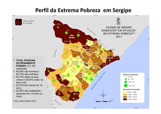 TOTAL PESSOAS
EXTREMAMENTE
POBRES: 311.162
habitantes
49,26% são homens e
50,73% são mulheres
49,15% estão na área
urbana e 50,84% estão na
área rural
49,19% têm menos de 18
anos
32,38% são analfabetos
(pessoas com 15 anos ou
mais)
Fonte: IBGE/CENSO 2010
Perfil da Extrema Pobreza em Sergipe
 