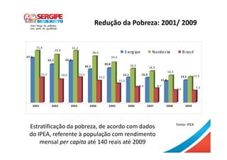 Fonte: IPEA
27,0
31,4
15,3
23,1
29,0
14,0
25,2
31,2
15,2
20,1
28,0
13,2
20,8
24,3
11,5
15,1
20,5
9,4
15,0
18,9
8,7
13,0
16,3
7,6
13,5 15,5
7,3
2001 2002 2003 2004 2005 2006 2007 2008 2009
S ergipe Nordes te B ras il
27,0
31,4
15,3
23,1
29,0
14,0
25,2
31,2
15,2
20,1
28,0
13,2
20,8
24,3
11,5
15,1
20,5
9,4
15,0
18,9
8,7
13,0
16,3
7,6
13,5 15,5
7,3
2001 2002 2003 2004 2005 2006 2007 2008 2009
S ergipe Nordes te B ras il
Redução da Pobreza: 2001/ 2009
Estratificação da pobreza, de acordo com dados
do IPEA, referente à população com rendimento
mensal per capita até 140 reais até 2009
 