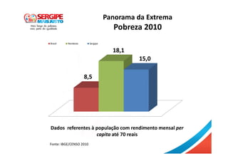 Panorama da Extrema
Pobreza 2010
Fonte: IBGE/CENSO 2010
8,5
18,1
15,0
Brasil Nordeste Sergipe
Dados referentes à população com rendimento mensal per
capita até 70 reais
 