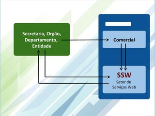 Secretaria, Orgão,
 Departamento,       Comercial
    Entidade




                       SSW
                       Setor de
                     Serviços Web
 