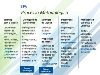 SSW
                Processo Metodológico
Briefing        Definição dos    Definição        Desenvolvi-        Manutenção
com o cliente   Wireframes       do Layout        mento              Evolutiva e
                                                                     Corretiva
Levamenta-      Definição da     Definição        Organização
mento de        estrutura da     estética         dos                Testes,
informações,    informacional    Designer         componentes        validações,
das             e                                 dentro do          correções,
necessidades,   navegacional,.   Preparação       template           inclusão de
requisitos e    dos              da Matriz        Desenvolvedor      novas funciona-
restrições.     componentes,     Definição do                        lidades, etc..
Clientes,       da densidade     template, da     Adequação das      Desenvolvedor
Designer e AI   e organização    base de dados,   regras de          Designer
GP e Analista   da informação    da gestão de     estilos (CSS) do
de Negócios     na tela.         conteúdos        template em
                Designer e AI    (CMS).           relação ao
                                 Desenvolvedor    leiaute
                                                  Designer
                 Requer           Requer
                aprovação        aprovação
 