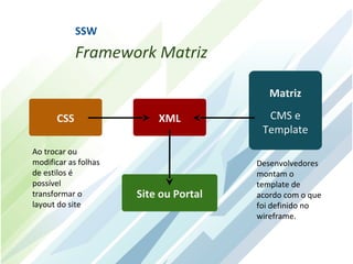 SSW
            Framework Matriz

                                          Matriz

      CSS                 XML            CMS e
                                        Template
Ao trocar ou
modificar as folhas                    Desenvolvedores
de estilos é                           montam o
possível                               template de
transformar o         Site ou Portal   acordo com o que
layout do site                         foi definido no
                                       wireframe.
 