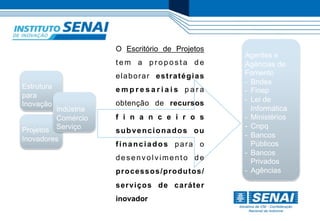 Estrutura 
para 
Inovação 
Indústria 
Comércio 
Serviço 
Projetos 
Inovadores 
Agentes e 
Agências de 
Fomento 
- Bndes 
- Finep 
- Lei de 
Informática 
- Ministérios 
- Cnpq 
- Bancos 
Públicos 
- Bancos 
Privados 
- Agências 
O Escritório de Projetos 
tem a proposta de 
elaborar estratégias 
e m p r e s a r i a i s p a r a 
obtenção de recursos 
f i n a n c e i r o s 
subvencionados ou 
financiados para o 
desenvolvimento de 
processos/produtos/ 
serviços de caráter 
inovador 
 