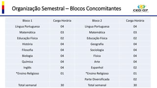 Organização Semestral – Blocos Concomitantes
Bloco 1 Carga Horária Bloco 2 Carga Horária
Língua Portuguesa 04 Língua Portuguesa 04
Matemática 03 Matemática 03
Educação Física 02 Educação Física 02
História 04 Geografia 04
Filosofia 04 Sociologia 04
Biologia 04 Física 04
Química 04 Arte 04
Inglês 04 Espanhol 02
*Ensino Religioso 01 *Ensino Religioso 01
Parte Diversificada 02
Total semanal 30 Total semanal 30
 