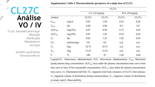 CL27C
Análise
CL27c estudado para traçar
Absorção
distribuição
Metabolismo
excreção
também parâmetros
farmacocinéticos
VO / IV
 