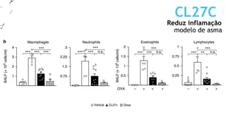 Reduz inflamação
CL27C
modelo de asma
 