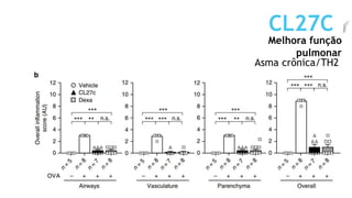 Melhora função
pulmonar
CL27C
Asma crônica/TH2
 