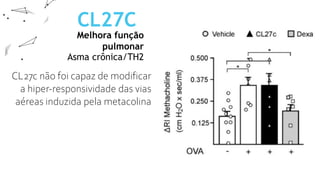 Melhora função
pulmonar
CL27C
Asma crônica/TH2
CL27c não foi capaz de modificar
a hiper-responsividade das vias
aéreas induzida pela metacolina
Indica que CL27c melhora a
função pulmonar, reduzindo a
inflamação mediada porTh2
 