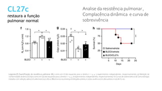 CL27c
restaura a função
pulmonar normal
Analise da resistência pulmonar ,
Complacência dinâmica e curva de
sobrevivência
Legenda:(f) Quantificação da resistência pulmonar (RL) como em A (da esquerda para a direita n = 4, 4, 5 experimentos independentes, respectivamente); g) Medição da
conformidade dinâmica (Cdyn) como em (a) (da esquerda para a direita n = 5, 4, 6 experimentos independentes, respectivamente); h) Curvas de sobrevivência de camundongos
tratados com solução salina (círculos brancos;n=8) ou Bleomicina na presença (triângulos pretos;n=10)ou ausência (círculos pretos;n=10) de CL27c.
 