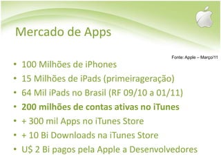 Mercado de AppsFonte: Apple – Março/11100 Milhões de iPhones15 Milhões de iPads (primeirageração)64 Mil iPads no Brasil (RF 09/10 a 01/11)200 milhões de contas ativas no iTunes+ 300 mil Apps no iTunes Store+ 10 Bi Downloads na iTunes StoreU$ 2 Bi pagos pela Apple a Desenvolvedores