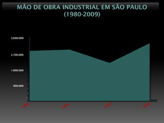 MÃO DE OBRA INDUSTRIAL EM SÃO PAULO
                 (1980-2009)


3.600.000




2.700.000




1.800.000




 900.000
 