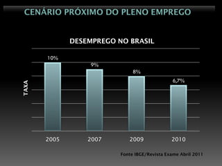 CENÁRIO PRÓXIMO DO PLENO EMPREGO


              DESEMPREGO NO BRASIL

       10%
                   9%
                               8%
                                                6,7%
TAXA




       2005       2007       2009              2010

                          Fonte IBGE/Revista Exame Abril 2011
 