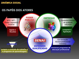 DINÂMICA SOCIAL


 OS PAPÉIS DOS ATORES

                            PODER          EMPRESAS
      MTE; MPT;            PÚBLICO                           Estabelecimentos
    Poder Legislativo                                           de qualquer
        Federal                                                  natureza

         legisla e                                             cumprem a
          fiscaliza                                            legislação



                                                         Em formação
                                                      técnico-profissional
      APRENDIZ                                             metódica
                                   ENTIDADES
                                                 ministram programas de
cumpre o contrato de trabalho e   QUALIFICADAS
                                                  educação profissional
 o programa de aprendizagem
 