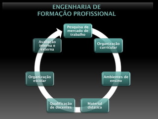 ENGENHARIA DE
    FORMAÇÃO PROFISSIONAL

                   Pesquisa de
                   mercado de
                     trabalho

     Avaliação
                                  Organização
     interna e
                                   curricular
      externa




Organização                             Ambientes de
  escolar                                 ensino




          Qualificação       Material
          de docentes        didático
 