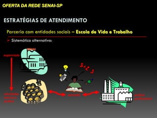 OFERTA DA REDE SENAI-SP


ESTRATÉGIAS DE ATENDIMENTO
  Parceria com entidades sociais – Escola de Vida e Trabalho
   Sistemática alternativa:
             SENAI

supervisão




atividades                     aprendiz                        prática
teórica e                                                      profissional
prática
 