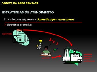 OFERTA DA REDE SENAI-SP


ESTRATÉGIAS DE ATENDIMENTO
  Parceria com empresas – Aprendizagem na empresa
   Sistemática alternativa:
             SENAI

supervisão




                                                    atividade
                                                    teórica e
                               aprendiz             prática
                                                    profissional
 