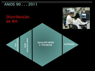 ANOS 90 . . . 2011


 Distribuição
 de RH
                    QUALIFICADOS
     QUALIFICADOS




                                   QUALIFICADOS
                                                  SUPERIOR
        NÃO




                       SEMI




                                    E TÉCNICOS
 
