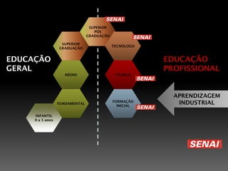 SUPERIOR
                                   PÓS
                                GRADUAÇÃO

                   SUPERIOR
                                            TECNÓLOGO
                  GRADUAÇÃO


EDUCAÇÃO                                                EDUCAÇÃO
GERAL                                                   PROFISSIONAL
                     MÉDIO                   TÉCNICO




                                                          APRENDIZAGEM
                  FUNDAMENTAL
                                            FORMAÇÃO
                                              INICIAL
                                                           INDUSTRIAL

     INFANTIL
     0 a 5 anos
 