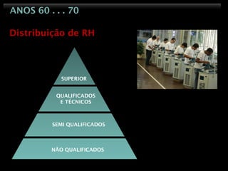ANOS 60 . . . 70

Distribuição de RH




           SUPERIOR


          QUALIFICADOS
           E TÉCNICOS



         SEMI QUALIFICADOS



         NÃO QUALIFICADOS
 
