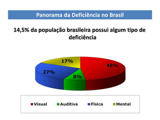 Panorama da Deficiência no Brasil

14,5% da população brasileira possui algum tipo de
                    deficiência
 