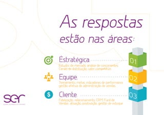 01
02
03
Estudos de mercado, análise de concorrentes,
Canais de distribuição, valor competitivo.
Treinamento, metas, indicadores de performance,
gestão efetiva de adminstração de vendas.
Fidelização, relacionamento, CRM, Funil de
Vendas, ativação, positivação, gestão de estoque.
As respostas
estão nas áreas:
Equipe.
Cliente.
Éstratégica.
soluções estratégicas com resultados
 