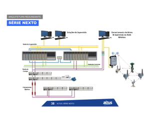 SÉRIE NEXTO
ARQUITETURA REDUNDANTE
ALTUS | SÉRIE NEXTO
38
 