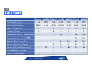 NX3003 NX3004 NX3005 NX3008 NX3010 NX3020 NX3030
Memória de Programa 3 MB 3 MB 6 MB 32 MB 4 MB 6 MB 8 MB
Memória de Código Fonte 32 MB 32 MB 40 MB 256 MB 40 MB 80 MB 120 MB
Mestre PROFIBUS-DP - 1 1 4 1 4 4
Interfaces Ethernet 1 1 2 3 1 4 8
Redundância (Rede de Campo/Ethernet) - - - Sim - Sim Sim
Sequenciamento de Eventos (SOE) - - - - - Sim Sim
Suporte a Cartão de Memória - - - Sim Sim Sim Sim
Suporte a Expansão de Bastidor - 1 4 Sim 8 24 24
Número Máximo de Módulos de E/S 10 32 64 128 128 128 128
Entradas Digitais Integradas 14 - - - - - -
Saídas Digitais Integradas 10 - - - - - -
SÉRIE NEXTO
CPUs
ALTUS | SÉRIE NEXTO
39
 