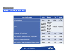 Carcterísticas Lite Basic Pro Adv
Versão gratuita SIM NÃO NÃO NÃO
CPUs
XPRESS
NX3003
NX3004
NX3005
NX3008
NX3010
XPRESS
NX3003
NX3004
NX3005
NX3008
NX3010
NX3020
TODOS TODOS
Expansão de Bastidores NÃO SIM SIM SIM
Redundância de Expansão de Bastidores NÃO NÃO SIM SIM
Módulos Ethernet Adicionais NÃO SIM SIM SIM
Redundância de Módulos Ethernet Adicionais NÃO NÃO SIM SIM
MASTERTOOL IEC XE
LICENCIAMENTO
ALTUS | SÉRIE NEXTO
58
 
