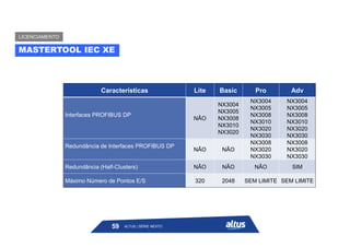 Características Lite Basic Pro Adv
Interfaces PROFIBUS DP
NÃO
NX3004
NX3005
NX3008
NX3010
NX3020
NX3004
NX3005
NX3008
NX3010
NX3020
NX3030
NX3004
NX3005
NX3008
NX3010
NX3020
NX3030
Redundância de Interfaces PROFIBUS DP
NÃO NÃO
NX3008
NX3020
NX3030
NX3008
NX3020
NX3030
Redundância (Half-Clusters) NÃO NÃO NÃO SIM
Máximo Número de Pontos E/S 320 2048 SEM LIMITE SEM LIMITE
MASTERTOOL IEC XE
LICENCIAMENTO
ALTUS | SÉRIE NEXTO
59
 