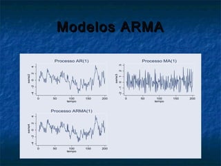 Modelos ARMAModelos ARMA-4-2024
serie2
0 50 100 150 200
tempo
Processo AR(1)
-2-10123
serie3
0 50 100 150 200
tempo
Processo MA(1)
-4-2024
serie4
0 50 100 150 200
tempo
Processo ARMA(1)
 