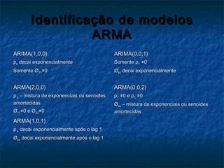 Identificação de modelosIdentificação de modelos
ARMAARMA
ARIMA(1,0,0)ARIMA(1,0,0)
ρρkk decai exponencialmentedecai exponencialmente
SomenteSomente ØØ1111≠0≠0
ARIMA(0,0,1)ARIMA(0,0,1)
SomenteSomente ρρ11 ≠0≠0
ØØkkkk decai exponencialmentedecai exponencialmente
ARMA(2,0,0)ARMA(2,0,0)
ρρ kk – mistura de exponenciais ou senoides– mistura de exponenciais ou senoides
amortecidasamortecidas
ØØ1111≠0 e Ø≠0 e Ø2222≠0≠0
ARMA(0,0,2)ARMA(0,0,2)
ρρ11 ≠0 e≠0 e ρρ22 ≠0≠0
ØØkkkk – mistura de exponenciais ou senoides– mistura de exponenciais ou senoides
amortecidasamortecidas
ARMA(1,0,1)ARMA(1,0,1)
ρρ kk decai exponencialmente após o lag 1decai exponencialmente após o lag 1
ØØkkkk decaidecai exponencialmente após o lag 1exponencialmente após o lag 1
 