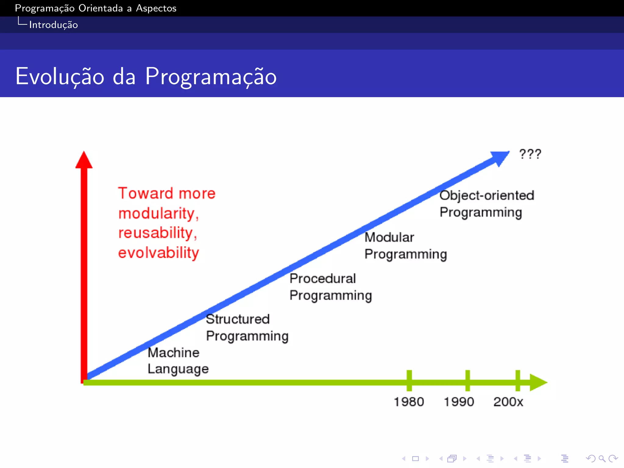 Programa¸˜o Orientada a Aspectos
        ca
  Introdu¸˜o
         ca




Evolu¸˜o da Programa¸˜o
     ca             ca
 