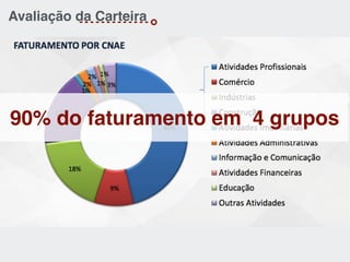 Avaliação da Carteira
90% do faturamento em 4 grupos
 