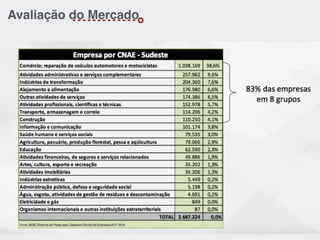 Avaliação do Mercado
 